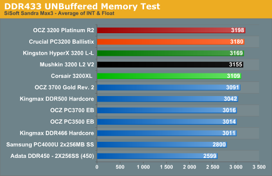 DDR433 UNBuffered Memory Test